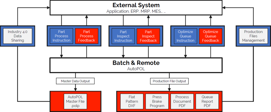 AutoPOL Batch & Remote